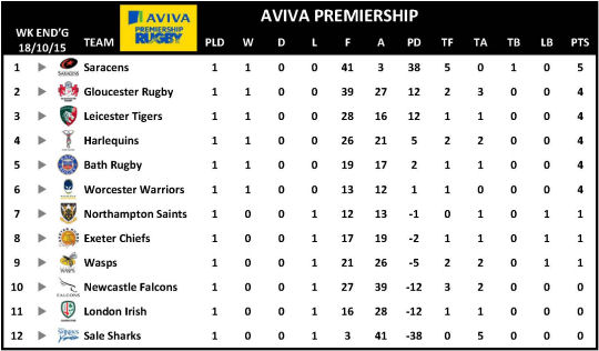 Aviva Premiership Week 1
